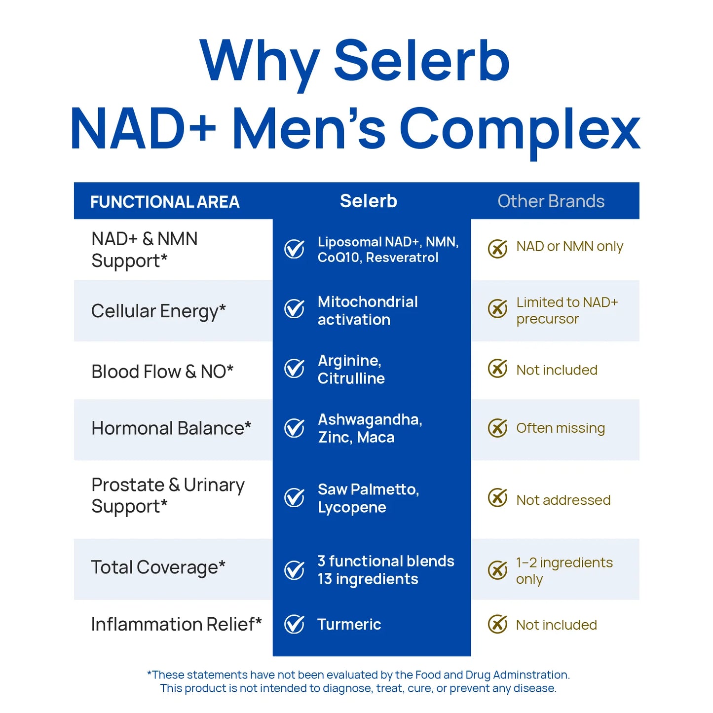 Selerb NAD+ Men’s Complex (60 Cápsulas)